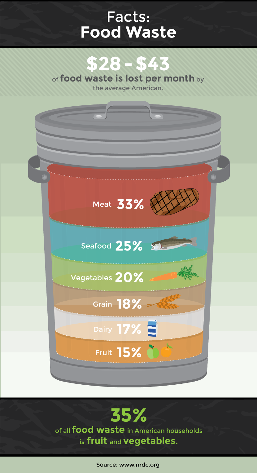  Facts on Food Waste